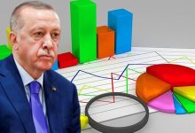 Photo of استطلاع رأي: أردوغان يتخلف عن مرشح المعارضة المرتقب بـ 7.8 نقاط